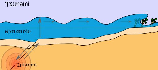 Esquema de un tsunami