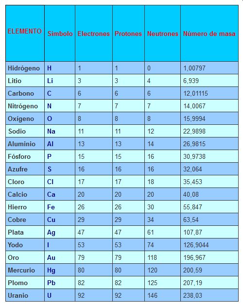 tabla elementos